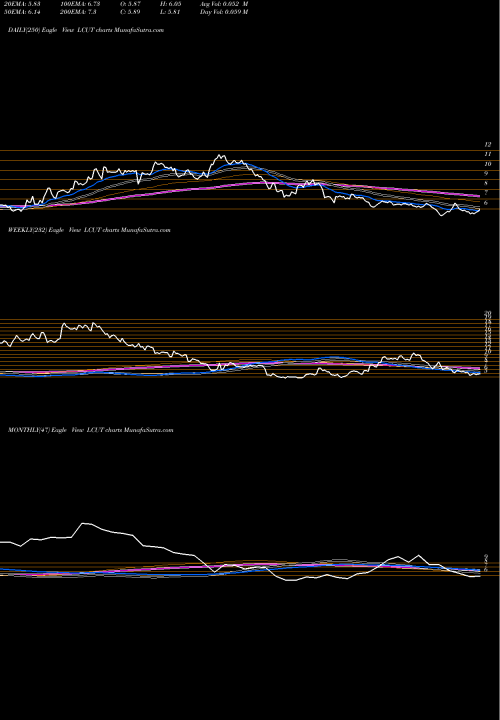 Trend of Lifetime Brands LCUT TrendLines Lifetime Brands, Inc. LCUT share USA Stock Exchange 