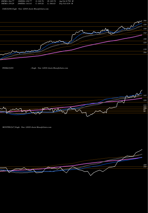 Trend of Leidos Holdings LDOS TrendLines Leidos Holdings, Inc. LDOS share USA Stock Exchange 