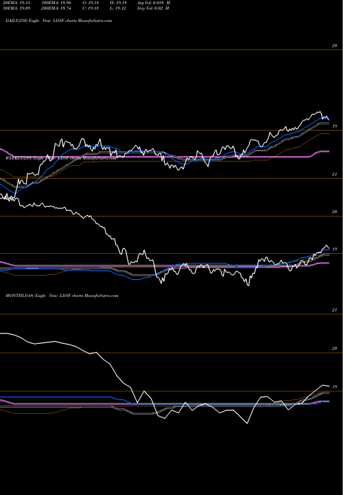 Trend of First Trust LDSF TrendLines First Trust Low Duration Strategic Focus ETF LDSF share USA Stock Exchange 