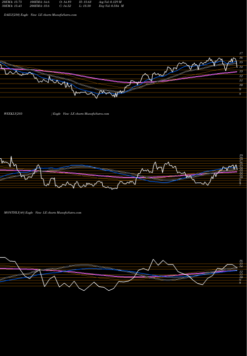Trend of Lands End LE TrendLines Lands' End, Inc. LE share USA Stock Exchange 