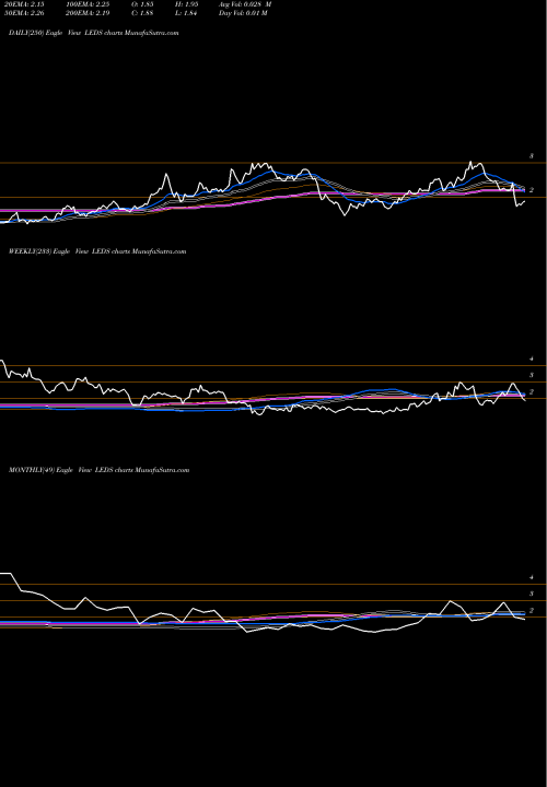 Trend of Semileds Corporation LEDS TrendLines SemiLEDS Corporation LEDS share USA Stock Exchange 