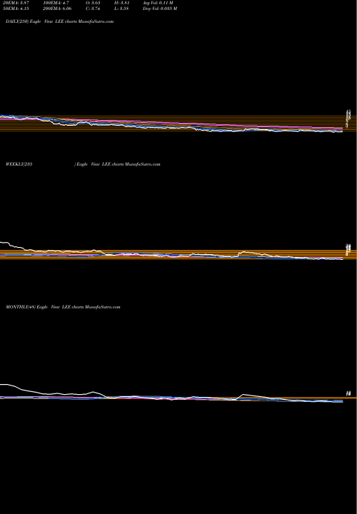 Trend of Lee Enterprises LEE TrendLines Lee Enterprises, Incorporated LEE share USA Stock Exchange 