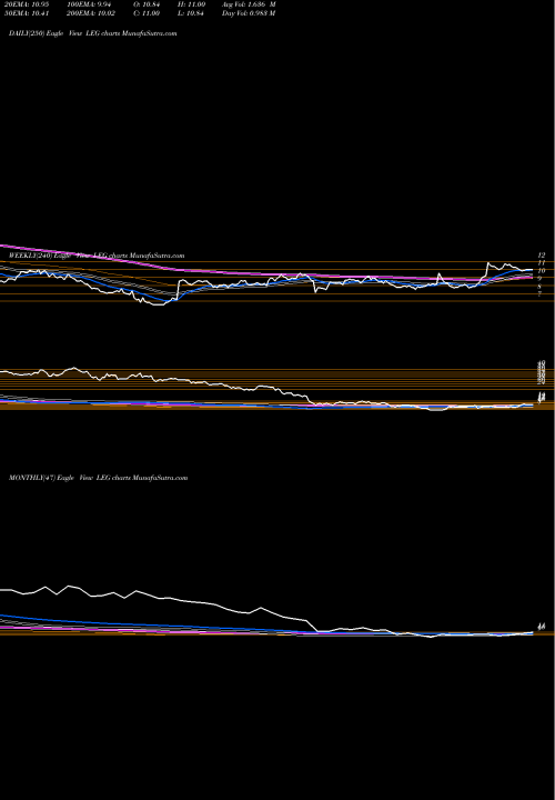 Trend of Leggett Platt LEG TrendLines Leggett & Platt, Incorporated LEG share USA Stock Exchange 