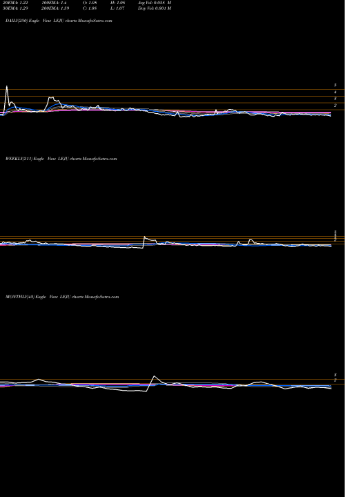 Trend of Leju Holdings LEJU TrendLines Leju Holdings Limited LEJU share USA Stock Exchange 