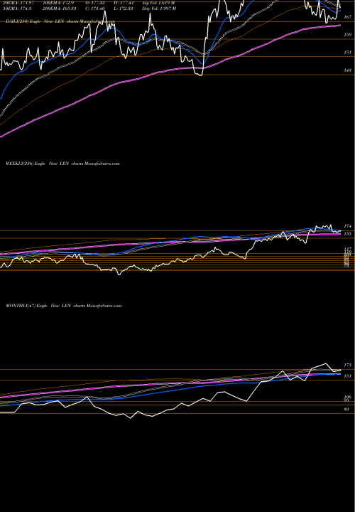 Trend of Lennar Corporation LEN TrendLines Lennar Corporation LEN share USA Stock Exchange 