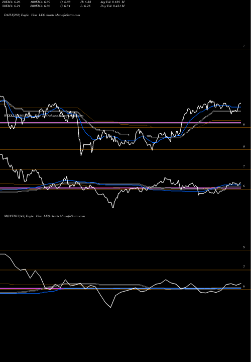 Trend of Dreyfus Strategic LEO TrendLines Dreyfus Strategic Municipals, Inc. LEO share USA Stock Exchange 
