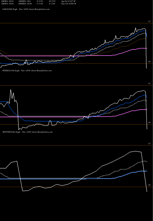 Trend of Lf Capital LFAC TrendLines LF Capital Acquistion Corp. LFAC share USA Stock Exchange 