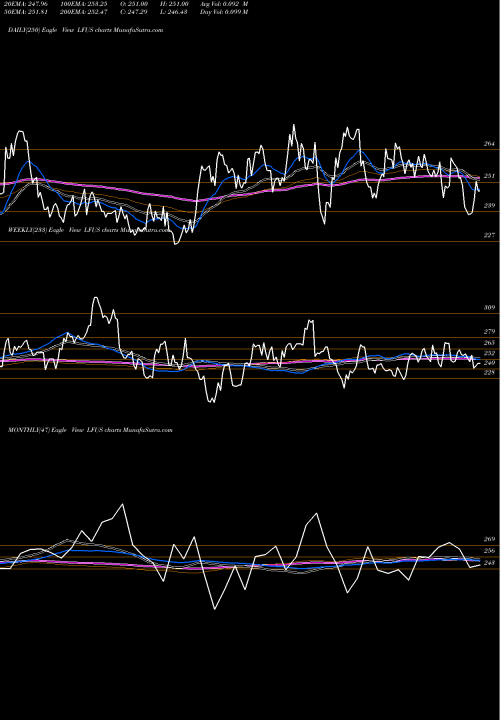 Trend of Littelfuse Inc LFUS TrendLines Littelfuse, Inc. LFUS share USA Stock Exchange 