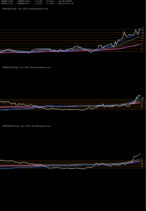 Trend of Lifevantage Corporation LFVN TrendLines Lifevantage Corporation LFVN share USA Stock Exchange 