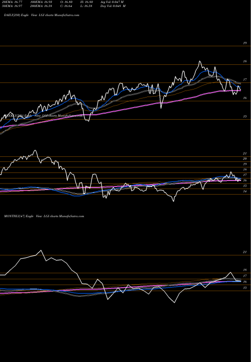 Trend of Lazard Global LGI TrendLines Lazard Global Total Return And Income Fund LGI share USA Stock Exchange 