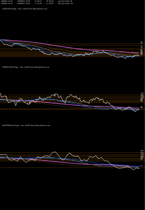 Trend of Lgi Homes LGIH TrendLines LGI Homes, Inc. LGIH share USA Stock Exchange 