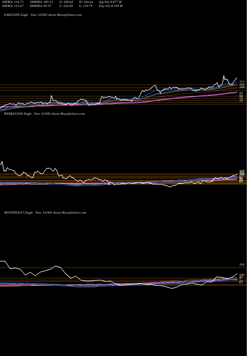 Trend of Ligand Pharmaceuticals LGND TrendLines Ligand Pharmaceuticals Incorporated LGND share USA Stock Exchange 