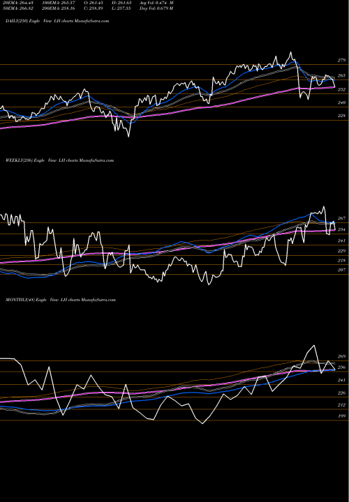 Trend of Laboratory Corporation LH TrendLines Laboratory Corporation Of America Holdings LH share USA Stock Exchange 