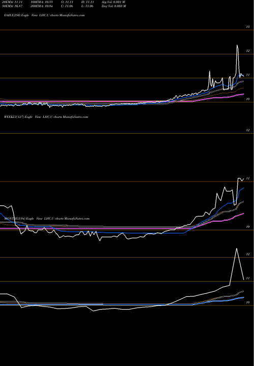Trend of Leo Holdings LHC.U TrendLines Leo Holdings Corp. LHC.U share USA Stock Exchange 