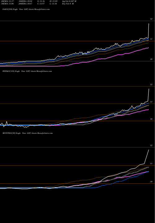 Trend of Leo Holdings LHC TrendLines Leo Holdings Corp. LHC share USA Stock Exchange 