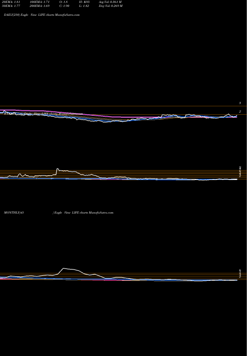 Trend of Atyr Pharma LIFE TrendLines ATyr Pharma, Inc. LIFE share USA Stock Exchange 