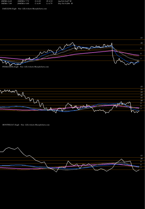 Trend of Liberty Latin LILA TrendLines Liberty Latin America Ltd. LILA share USA Stock Exchange 