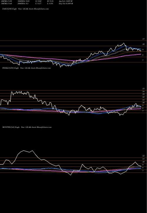 Trend of Liberty Latin LILAK TrendLines Liberty Latin America Ltd. LILAK share USA Stock Exchange 