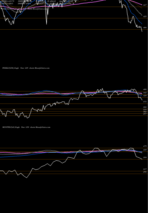 Trend of Linde Plc LIN TrendLines Linde Plc LIN share USA Stock Exchange 
