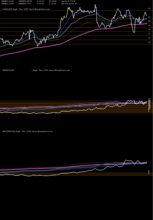 Trend of Lincoln Educational LINC TrendLines Lincoln Educational Services Corporation LINC share USA Stock Exchange 