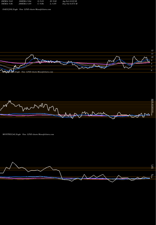 Trend of Lindblad Expeditions LIND TrendLines Lindblad Expeditions Holdings Inc.  LIND share USA Stock Exchange 