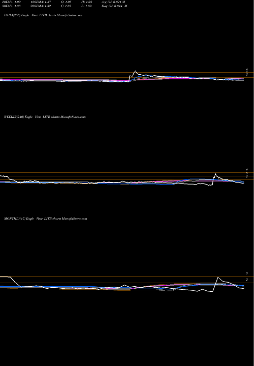 Trend of Lightinthebox Holding LITB TrendLines LightInTheBox Holding Co., Ltd. LITB share USA Stock Exchange 