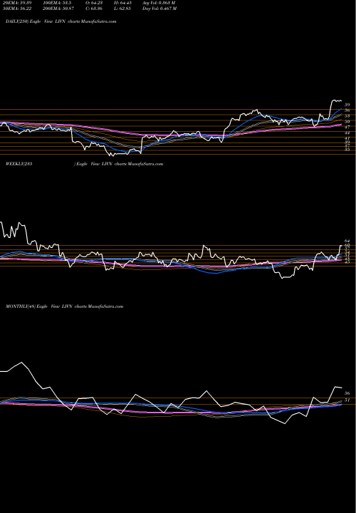 Trend of Livanova Plc LIVN TrendLines LivaNova PLC LIVN share USA Stock Exchange 