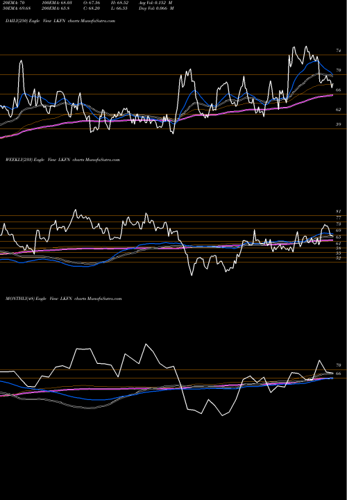 Trend of Lakeland Financial LKFN TrendLines Lakeland Financial Corporation LKFN share USA Stock Exchange 