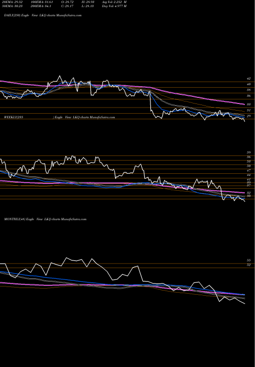 Trend of Lkq Corporation LKQ TrendLines LKQ Corporation LKQ share USA Stock Exchange 