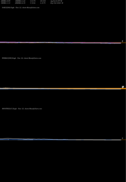 Trend of Lumber Liquidators LL TrendLines Lumber Liquidators Holdings, Inc LL share USA Stock Exchange 