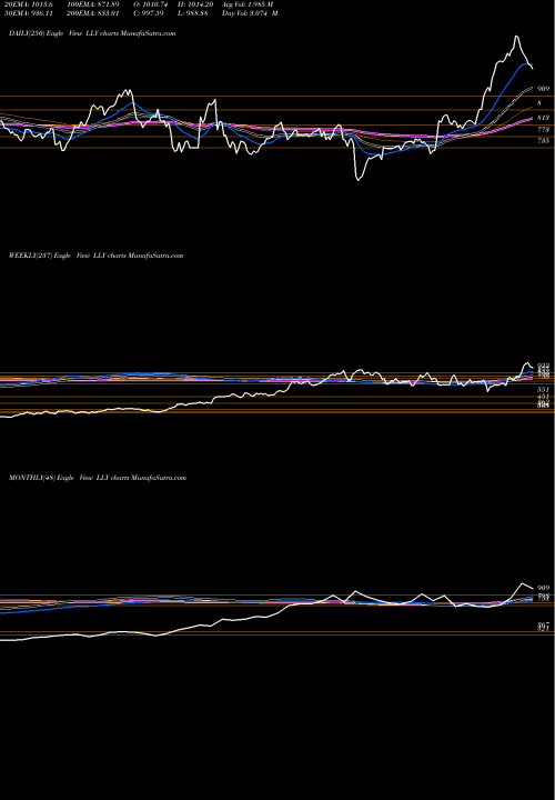 Trend of Eli Lilly LLY TrendLines Eli Lilly And Company LLY share USA Stock Exchange 
