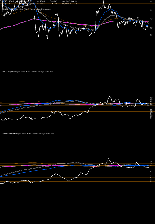 Trend of Lemaitre Vascular LMAT TrendLines LeMaitre Vascular, Inc. LMAT share USA Stock Exchange 