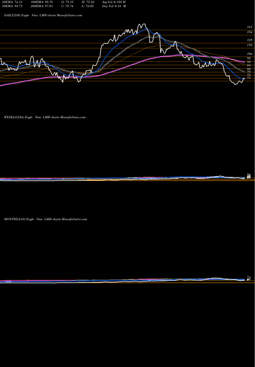 Trend of Limbach Holdings LMB TrendLines Limbach Holdings, Inc. LMB share USA Stock Exchange 