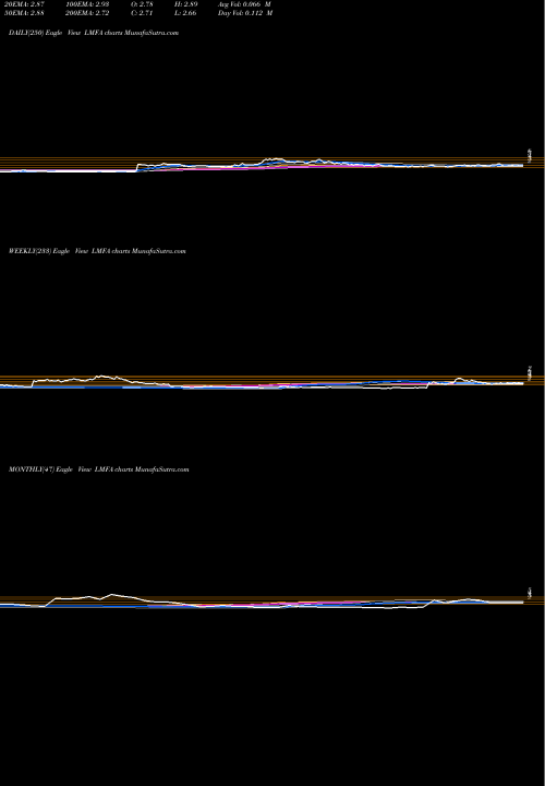 Trend of Lm Funding LMFA TrendLines LM Funding America, Inc. LMFA share USA Stock Exchange 