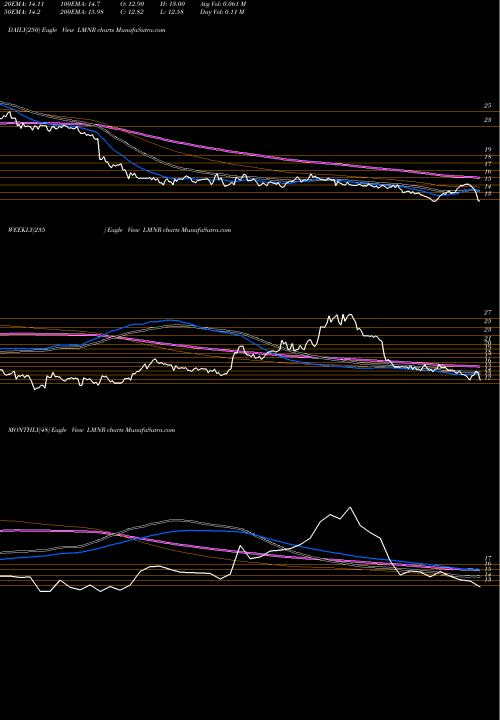 Trend of Limoneira Co LMNR TrendLines Limoneira Co LMNR share USA Stock Exchange 