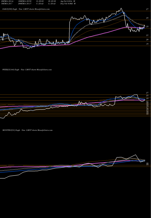 Trend of Limestone Bancorp LMST TrendLines Limestone Bancorp, Inc. LMST share USA Stock Exchange 