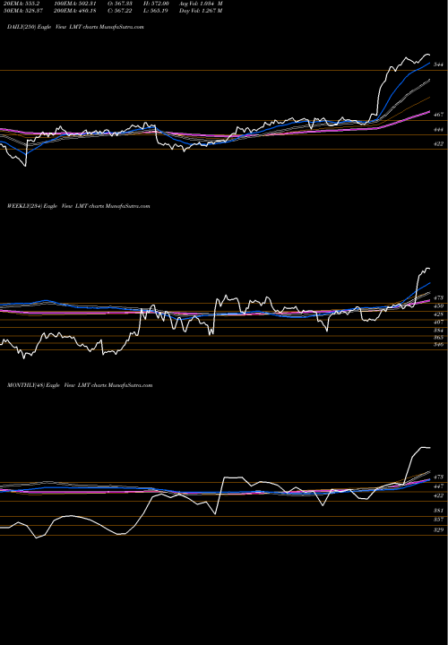 Trend of Lockheed Martin LMT TrendLines Lockheed Martin Corporation LMT share USA Stock Exchange 