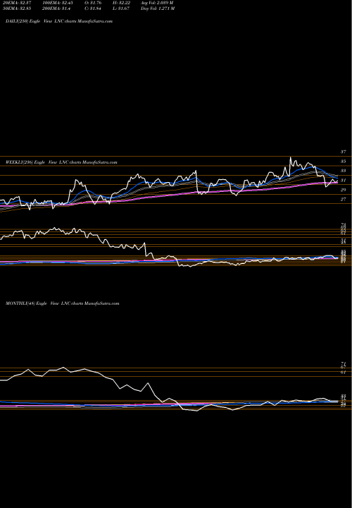 Trend of Lincoln National LNC TrendLines Lincoln National Corporation LNC share USA Stock Exchange 