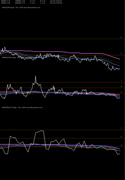 Trend of Brasilagro Cia LND TrendLines Brasilagro Cia Brasileira De Propriedades Agricolas LND share USA Stock Exchange 