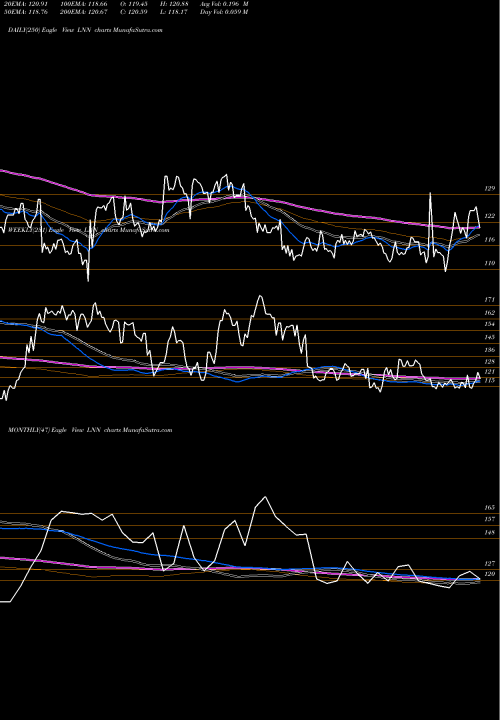 Trend of Lindsay Corporation LNN TrendLines Lindsay Corporation LNN share USA Stock Exchange 