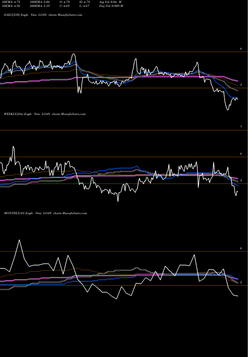 Trend of Manhattan Bridge LOAN TrendLines Manhattan Bridge Capital, Inc LOAN share USA Stock Exchange 