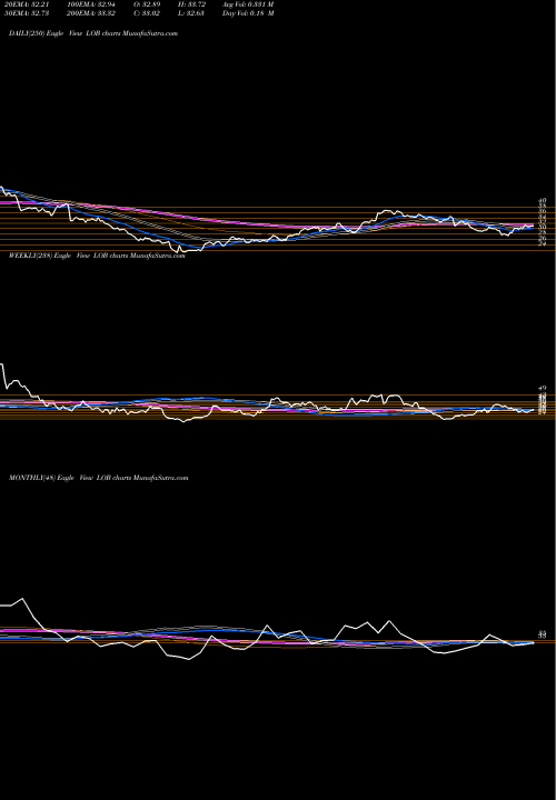 Trend of Live Oak LOB TrendLines Live Oak Bancshares, Inc. LOB share USA Stock Exchange 