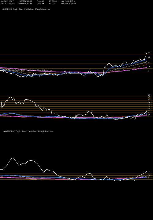 Trend of El Pollo LOCO TrendLines El Pollo Loco Holdings, Inc. LOCO share USA Stock Exchange 