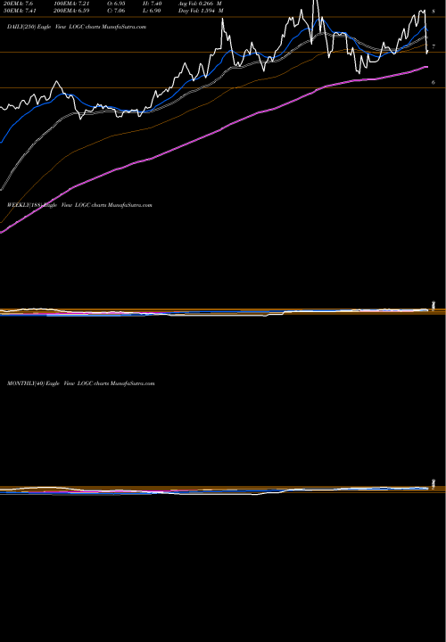 Trend of Logicbio Therapeutics LOGC TrendLines LogicBio Therapeutics, Inc. LOGC share USA Stock Exchange 