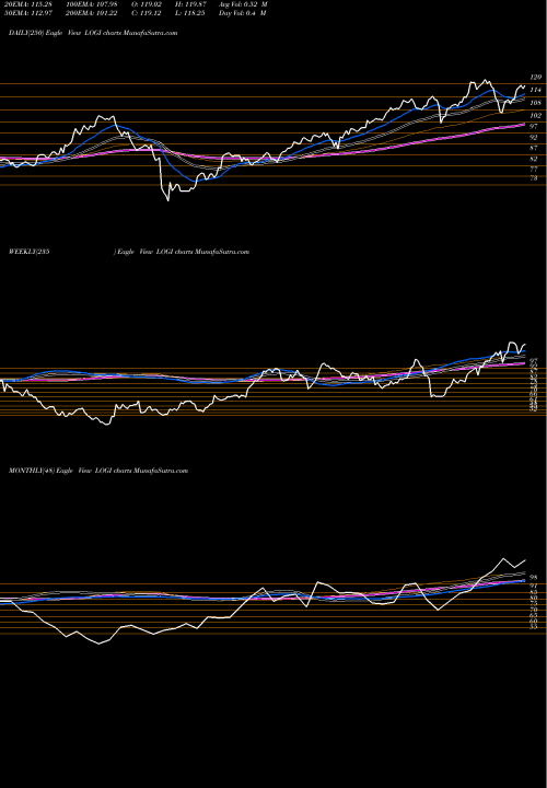 Trend of Logitech International LOGI TrendLines Logitech International S.A. LOGI share USA Stock Exchange 