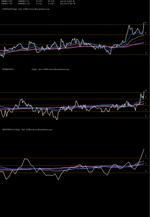 Trend of Loma Negra LOMA TrendLines Loma Negra Compania Industrial Argentina Sociedad Anonima LOMA share USA Stock Exchange 