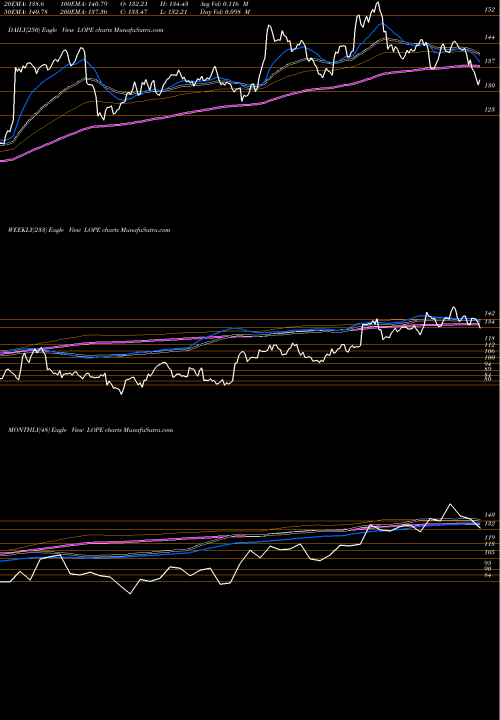 Trend of Grand Canyon LOPE TrendLines Grand Canyon Education, Inc. LOPE share USA Stock Exchange 