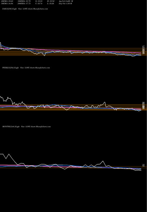 Trend of Lovesac Company LOVE TrendLines The Lovesac Company LOVE share USA Stock Exchange 