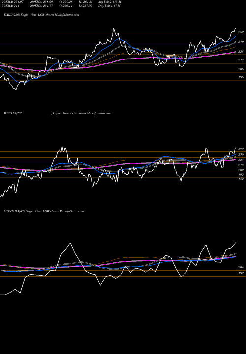 Trend of Lowe S LOW TrendLines Lowe's Companies, Inc. LOW share USA Stock Exchange 