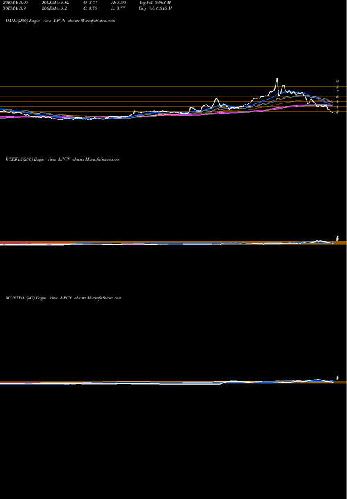 Trend of Lipocine Inc LPCN TrendLines Lipocine Inc. LPCN share USA Stock Exchange 